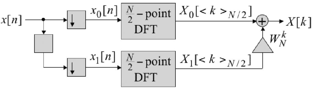 Snabba Fouriertransformen (FFT) 3 Följaktligen kan vi då uttrycka X(k) som X(k) =X 0 ( k N/2 )+e j2πk/n X 1 ( k N/2 ), 0 k N 1 där k