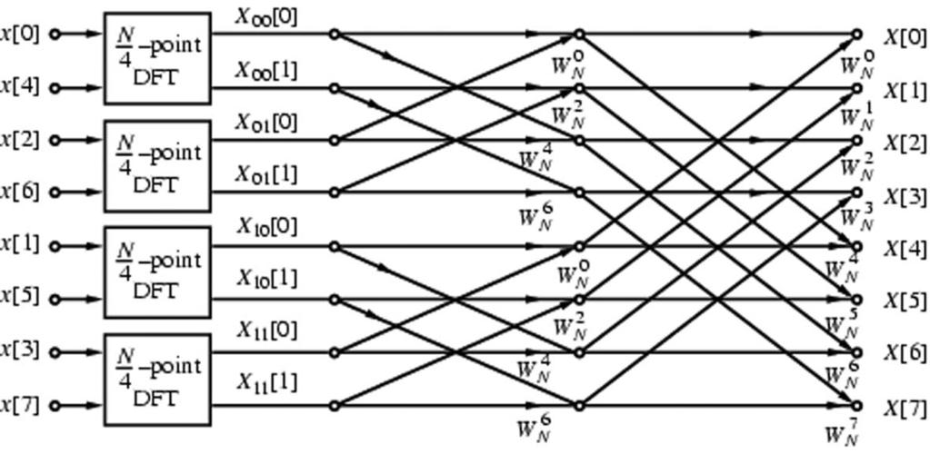 Beräkning av DFT mha två N/4-punkters DFT För fallet N = 8 så är detta den