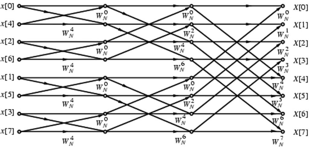 Uppdelning av DFT: antal multiplikationer I varje steg krävs 8 komplexa mult.