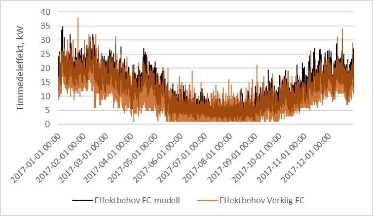 Figur 87: Timmedeleffektbehovet för den verkliga respektive den modellerade kundanläggningen