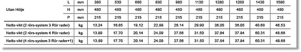 5,7 25,1 6,2 44,2 2,7 10,0 3,4 13,4 5,0 15,7 10,8 28,9 20,1 35,6 Q 1 = Värmekapacitet, V= vattenflöde, dp= Tryckfall, Vatten= Värmebärartemp, Rum= Rumstemperatur 2-rörssystem (4-rörraders batteri)