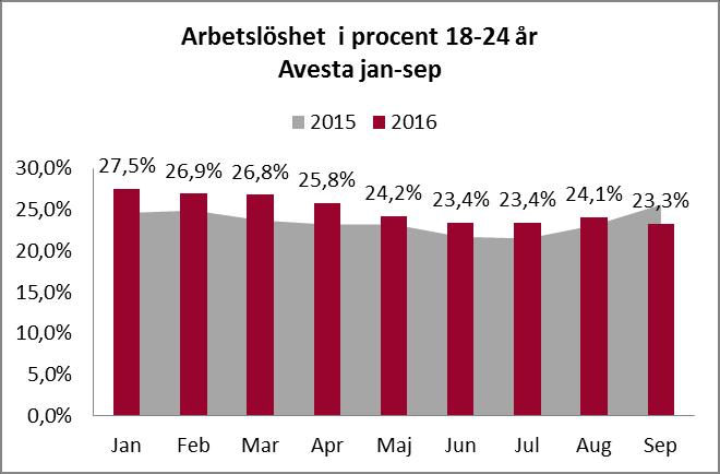 Arbetslöshet för åldersgruppen 18-24 år, i Avesta kommun uppgår till 23,3%.