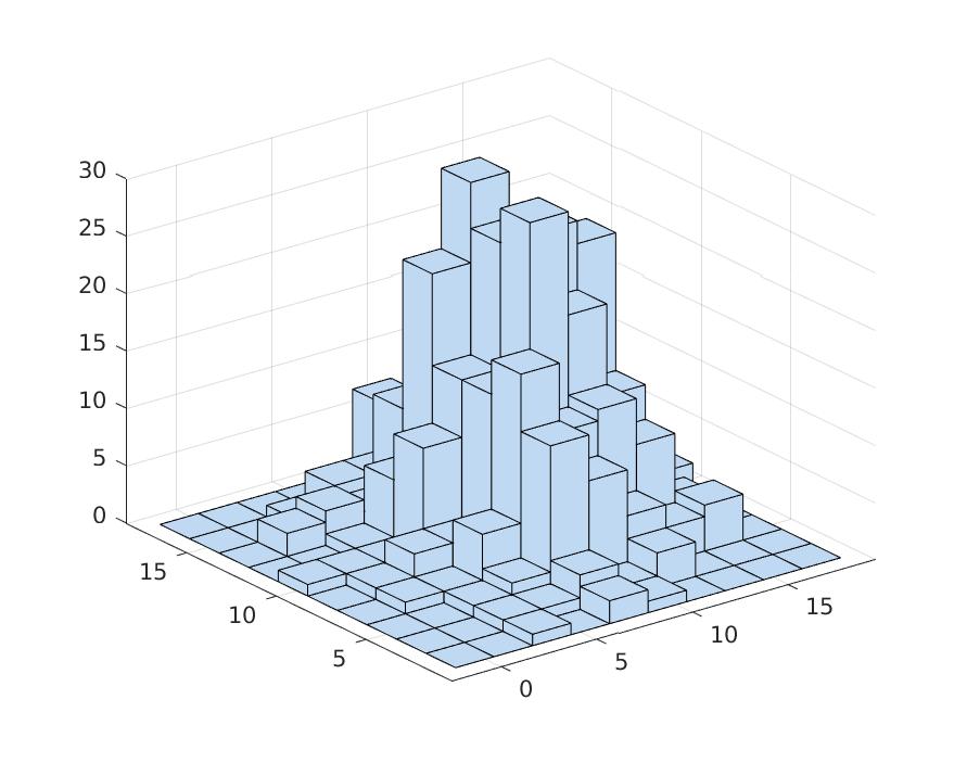 Vi ser från figuren att värdena verkar vara centrerade kring (10, 10) och att det verkar föreligga någon form av cirkulär symmetri.