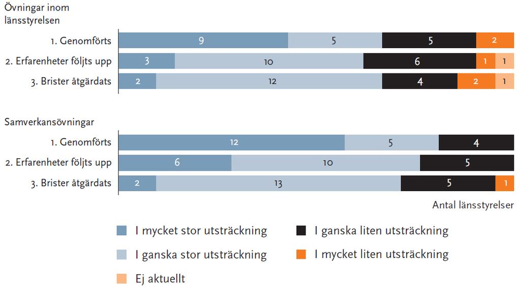 B I L A G A 7. T A B E L L B I L A G A Figur E. Länsstyrelsernas svar på enkätfråga 11, 12 och 13 gällande övningar.