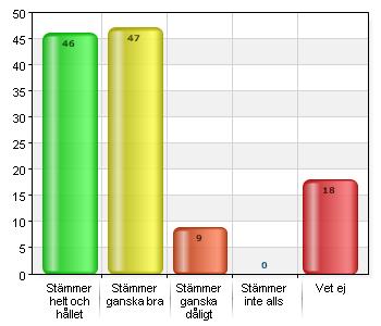 Jag upplever att pojkar och flickor behandlas jämlikt.