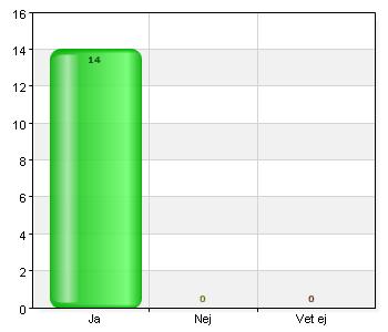 Ja 1 7,1 Nej 13 92,9 Vet ej 0 0 Total 14 100 11,7% (14/120) Har du eller annan