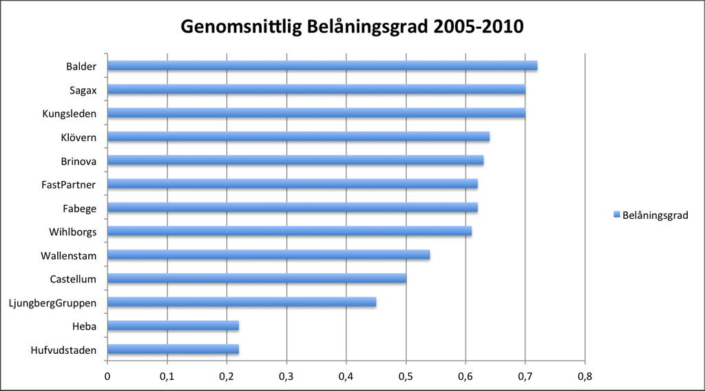 Vi kommer att koppla bolagens genomsnittliga belåningsgrader till värdeförändringarna och söka samband. Figur 4.8Genomsnittlig belåningsgrad (%) 2005-2010 4.