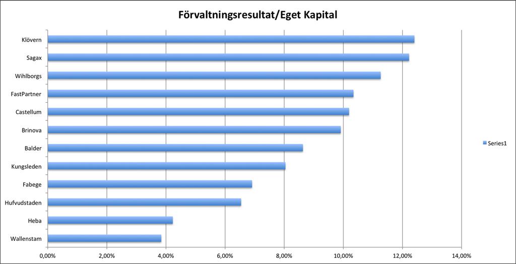 Heba och Wallenstam ligger i särklass lägst när det gäller detta måttet på runt 4 %.