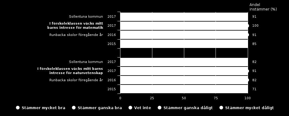 Föräldrar Förskoleklass (44 svar,