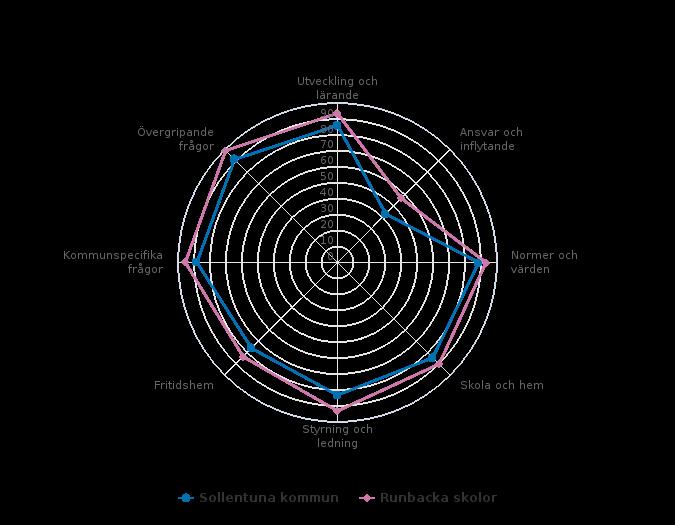 Föräldrar Förskoleklass (44 svar, 79%) Målområdessammanställning