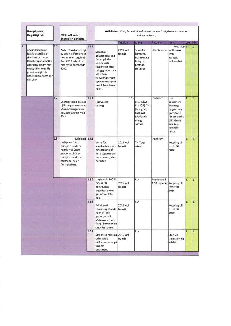 övergripande fångsiktigt mål Effektmål under Aktiviteter (Komplement till redan beslutade och p6gående aktiviteter i verksamheterna) ).