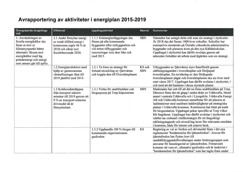 Avrapportering av aktiviteter i energiplan 2015