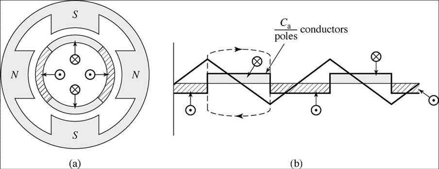 Grundton för mmk:n genererad av rotorlindningarna Låt N a = C a /(2m) vara antalet seriekopplade varv i rotorn och i a ankarströmmen