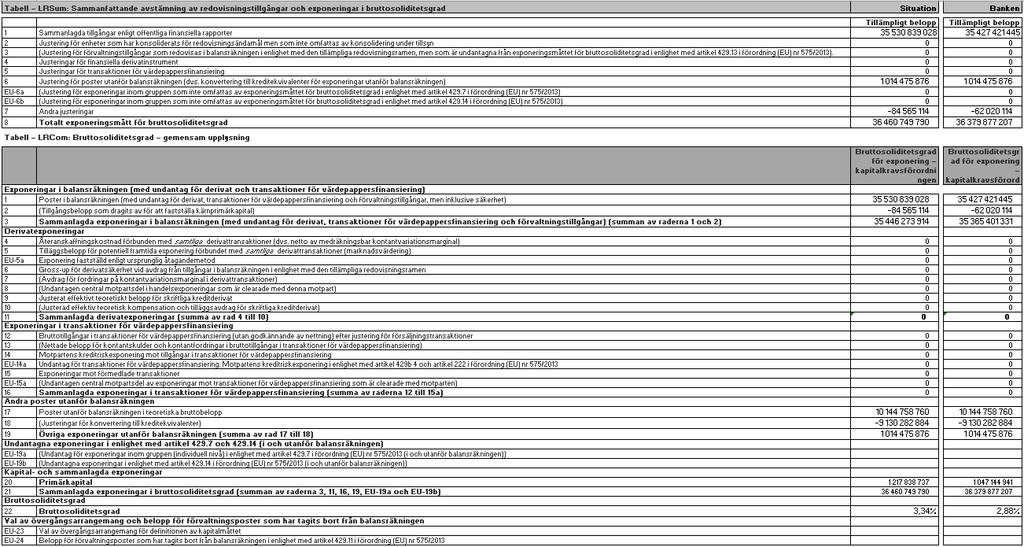 7 Bruttosoliditetskvoten enligt genomförandeförordning 2016/200 Enligt EU:s genomförandeförordning 2016/200 ska institut i samband