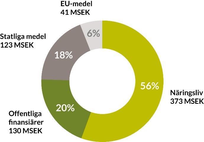 PERIODEN JANUARI-MARS 2017 RISE - Sveriges forskningsinstitut Innventia, SP och Swedish ICT har gått samman i RISE för att bli en starkare forsknings och innovationspartner.