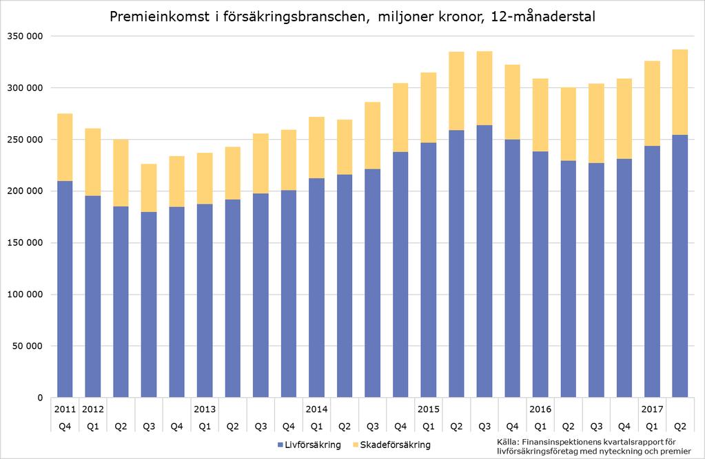 Branschstatistiken i sammandrag Premieinkomsterna i försäkringsbranschen var 337 miljarder under det senaste året (perioden kvartal 3 2016 till och med kvartal 2 2017).