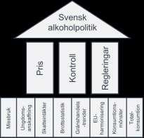 16 (28) 5. Vision för en ändamålsenlig alkoholpolitik Riksdag och regering har slagit fast att den svenska alkoholpolitikens mål är att främja folkhälsan och minska alkoholens skadeeffekter.