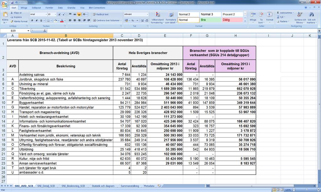 Flikar i Excelfilen: SNI_AVD_SCB SNI_Detalj_SCB Övergripande indelning av Sveriges branscher utifrån SCBs 21 avdelningar inkl. koppling till SGUs verksamhet. Dvs.