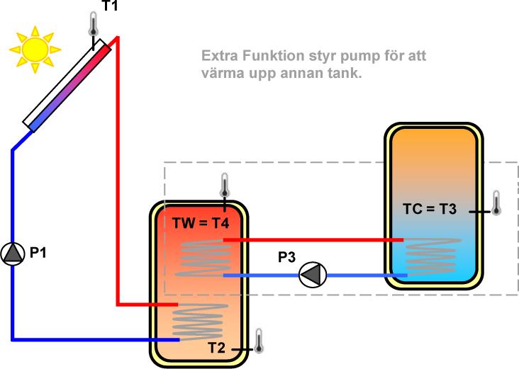 Exempel: Termostatfunktion Exempel: Kylningsfunktion Kylningsfunktion Kylningsfunktionen kan användas för att kyla ner tanken vi hög solinstrålning.