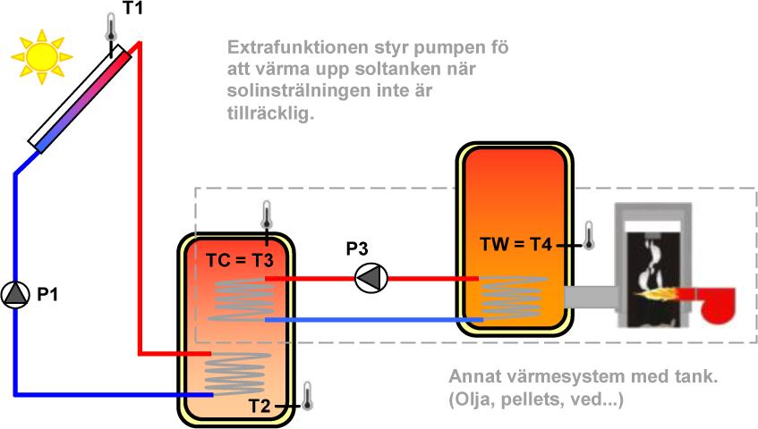 reglerfunktionen används föra att flytta värme från mellan tankar oberoende av solladdningen.