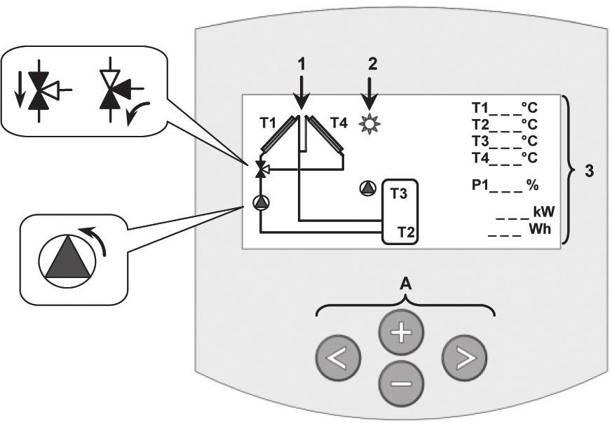 Display, knappar och menyer 1 Förenklat schema över systemet. - Pumpsymbolen roterar när pumpen är igång. - Fyllda trianglar i ventilen indikerar flödesriktning.