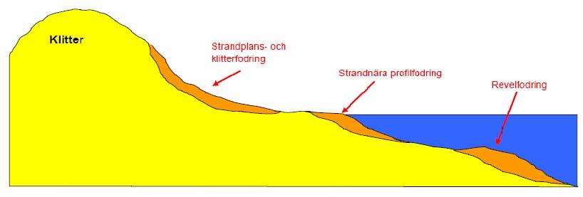 Strandfodring tillförsel av sand är annars det som mest