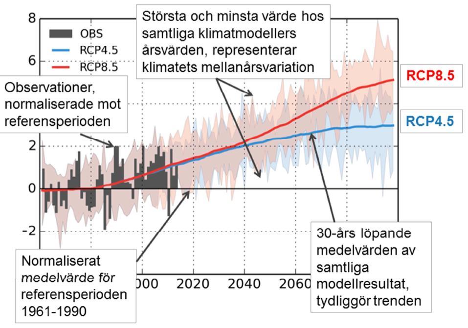 2016-02-26, s 15 (65) Figur 6. Beskrivning av klimatdiagrammens struktur. 3.2.1 Temperatur Årsmedeltemperatur Årsmedeltemperatur är tillsammans med årsmedelnederbörd de mest använda indexen för att beskriva klimatet.