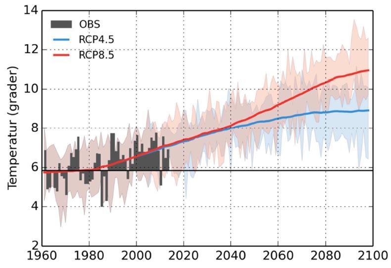 Under perioden, 1991-2013, har temperaturen ökat med ungefär en halv grad.