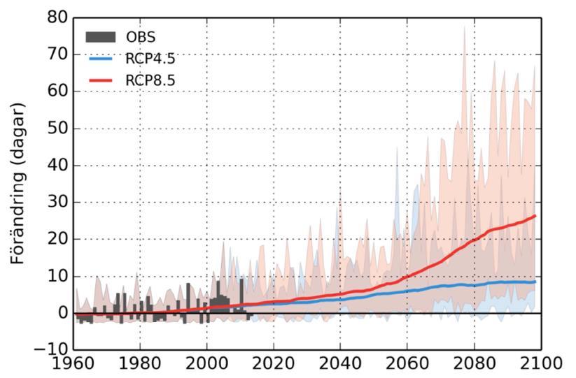2016-02-26, s 16 (65) Mildare vintrar och varmare somrar Både RCP4.5 och RCP8.5 visar att det blir varmare under alla årstider fram till slutet av seklet.