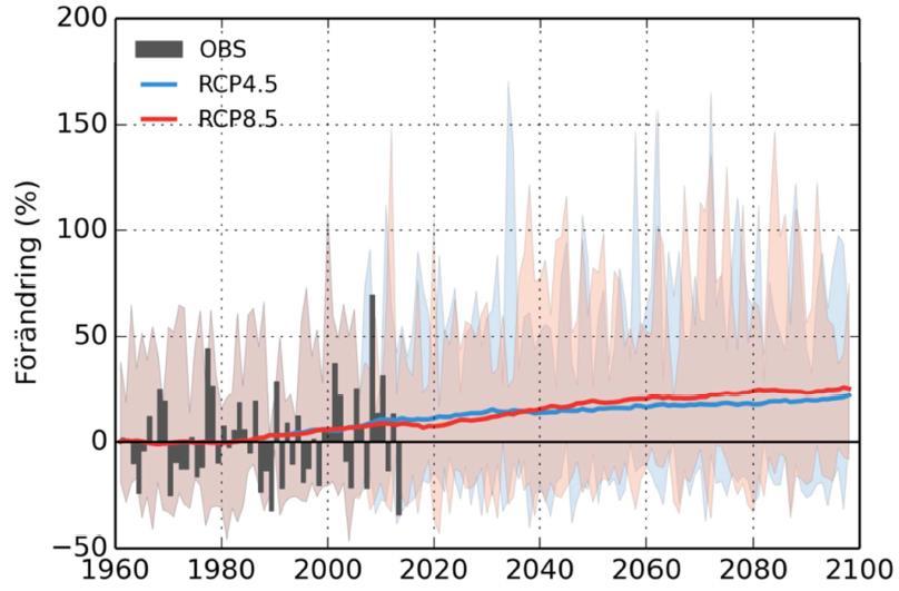 2016-02-26, s 19 (65) Figur 11. Maximal 7-dygnsnederbörd till år 2100 enligt RCP4.5 och RCP8.5. Korttidsnederbörd Den extrema 1-timmesnederbörden ökar enligt båda scenarierna, och särskilt de mer sällsynta skurarna.