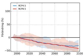 5 och RCP 8.5.. Figur 15 och 16.