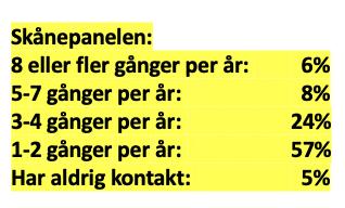 2% av männen och 3% av kvinnorna. Totalt är det 37% av kvinnorna och 25 % av männen som har mer än 8 årliga kontakter. Deltagarna i vår undersökning har alltså betydligt fler vårdkontakter per år.