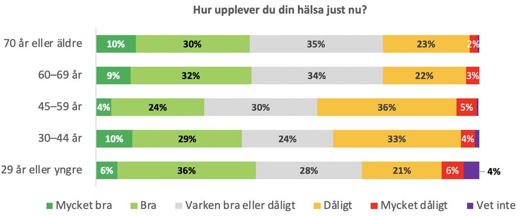 Hur upplever du din hälsa just nu?