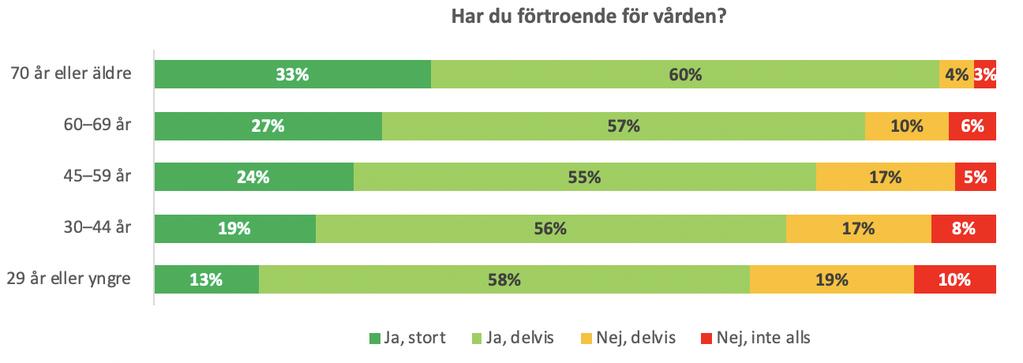 Diagram 17: Deltagarnas förtroende för vården i Region Skåne fördelade i ålderskategorier.