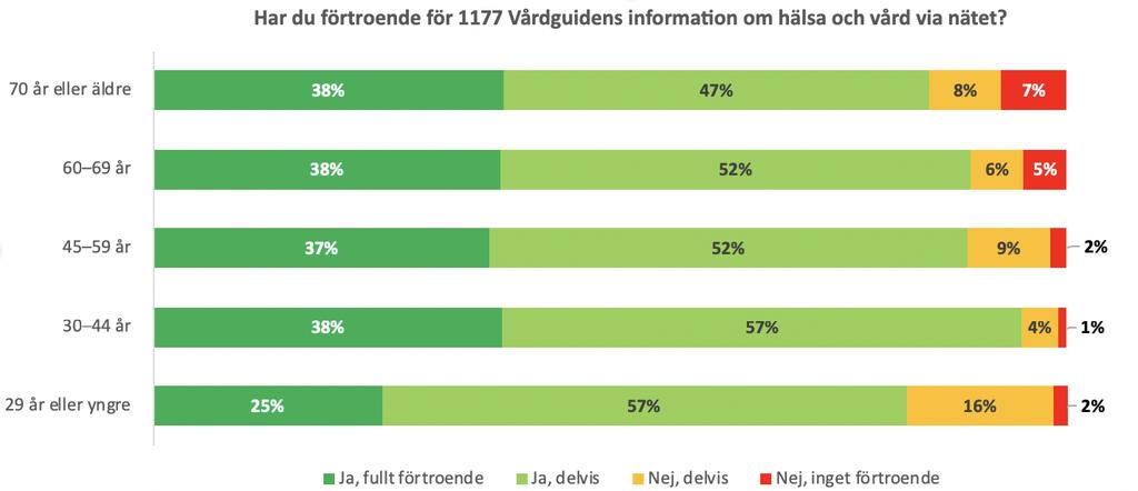 Förtroende för 1177 Förtroendet för den vård Region Skåne erbjuder (Diagram 16) och förtroendet för 1177 Vårdguiden (Diagram 33 och 34) följer samma mönster.