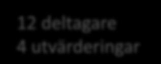 Kustkommunerna Våren 2016 4 deltagare 3 utvärderingar 6 deltagare 5