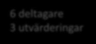 deltagare 9 utvärderingar 72 023 3 deltagare 3 utvärderingar 2 738 26 mil 5