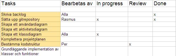 Figur 1: Urklipp från gruppens backlog Figur 2: Exempel på grundläggande klasstruktur 4 Implementering och resultat Gruppen valde att göra implementeringen i C++ med OpenGL[2] och använde GLUT[1] för