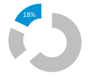 Region Americas Andel av Koncernens försäljning: 18 % Orderingång 248 237 1 188 826 Organisk tillväxt, % 6 26 Nettoomsättning 270 262 1 107 884 Organisk tillväxt, % -2 8 Rörelseresultat exkl.