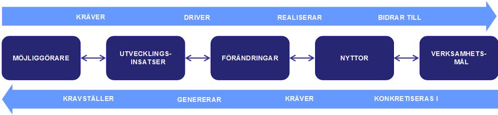 Påverkan på lösning Påverkas av lösning Hög Medel Låg Hög Medel Låg Göteborgs Stad 3.7 Effektkedja Kompletteras i efterhand. 4. Förändringsinsats för att nå specificerade nyttor 4.