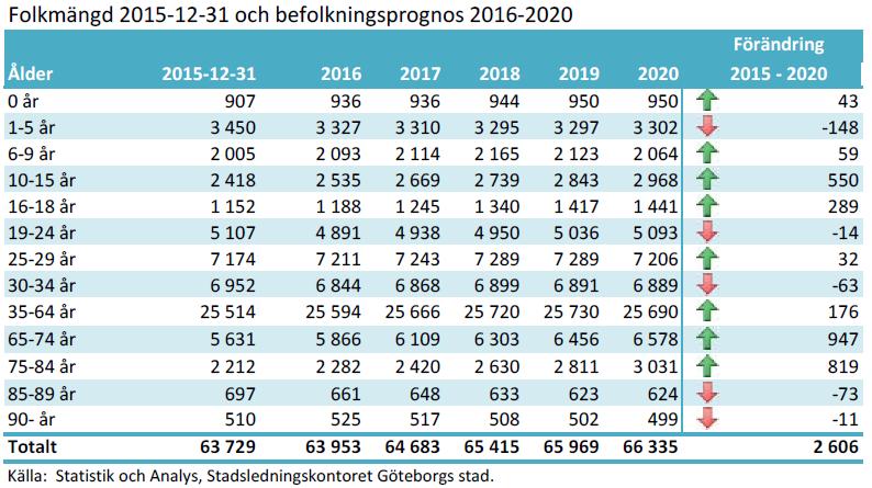Ser man till enskilda åldersgrupper så är det viktigt att notera att antalet barn och ungdomar i grundskoleåldrarna förväntas öka med 600 personer fram till år 2020.