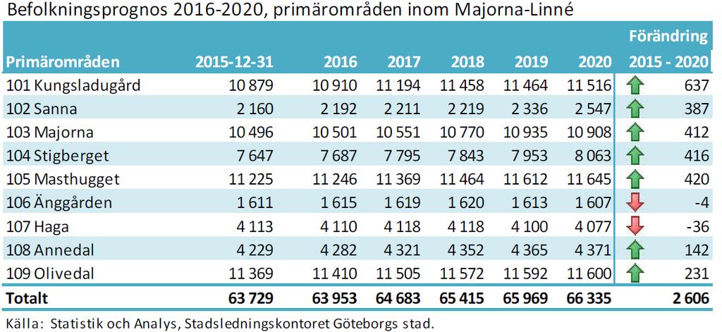 Primärområdesprognos Sju av de nio primärområdena förväntas att få en större folkmängd. Gamla stadsdelsnämnden Majorna står med en folkökning på 2000 personer för den större delen av ökningen.