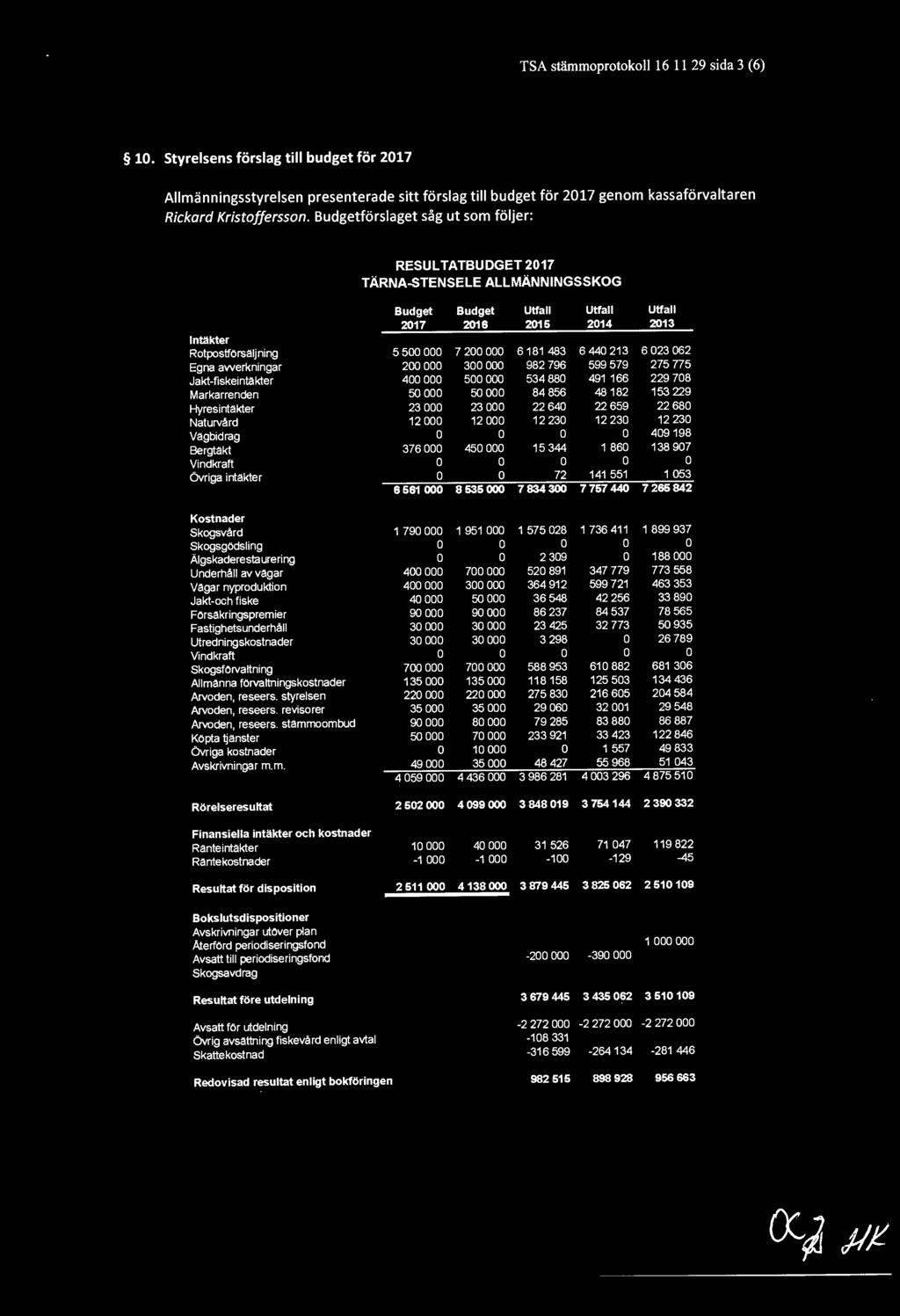 181 483 6 440 213 6 023 062 Egna awerkningar 200 000 300 000 982 796 599 579 275 775 Jakt-fiskeintäkter 400 000 500 000 534880 491 166 229 708 Markarrenden 50000 50000 84856 48182 153 229