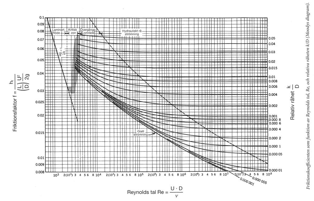 Uppgift 5 (15 poäng) Vatten transporteras genom en horisontell rörkrök och avbördas därefter ut i fria atmosfären enligt figur nedan. Vattenflödet är 0.02 m 3 /s (D in = 8 cm; D ut = 4 cm).