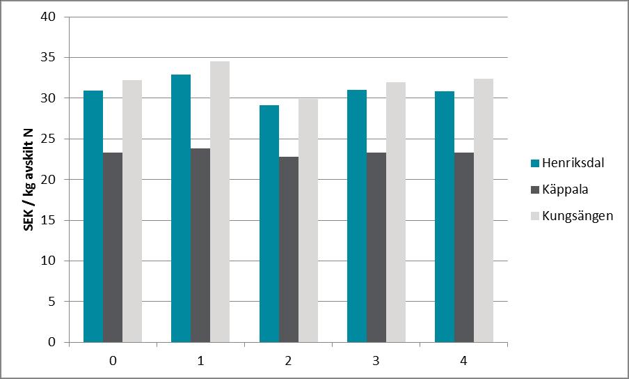 SIMFRAM 2.0 - resultat löpande kostnader Kostnad per kg N avskilt.