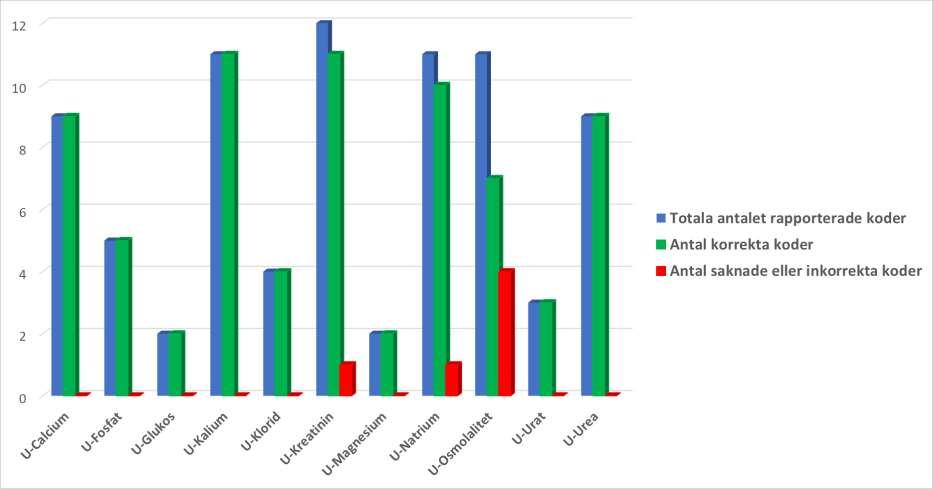 Inrapporterade NPU-koder för urinanalyser (105) ger en god översikt av kodanvändningen per analys 41% av laboratorierna rapporterade in sina