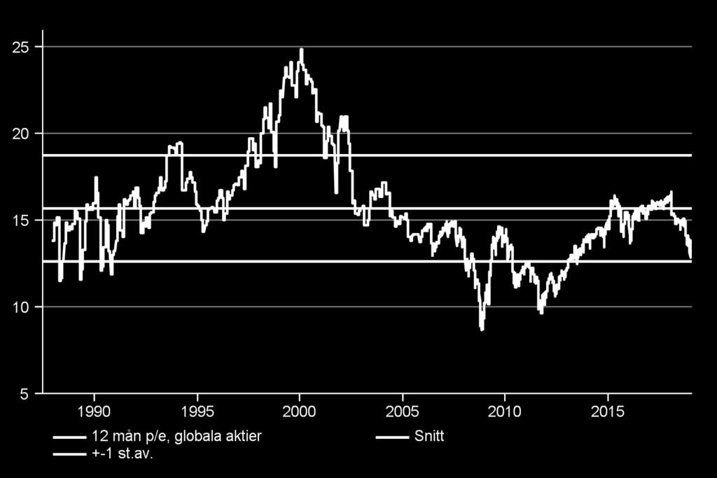 Aktier är långt ifrån dyra Värderingen under det långsiktiga snittet Globala aktier