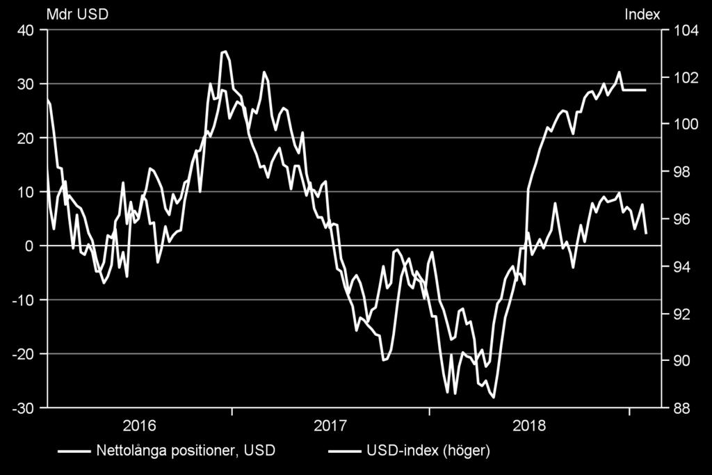 positionering dämpar apprecieringen Trots långsammare tillväxt i USA