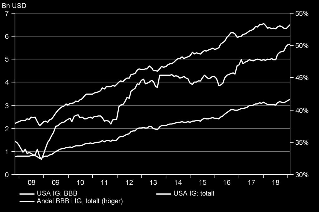 Tillväxten har huvudsakligen skett i de lägre segmenten och andelen BBB är nu nästan 50% av