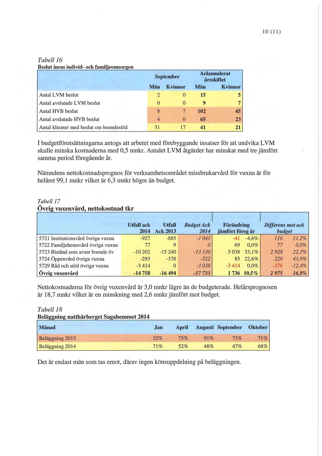 10 (11) Tabell 16 September Ackumulerat årsskiftet Män Kvinnor Män Kvinnor Antal LVM beslut 2 0 15 5 Antal avslutade LVM beslut 0 0 9 7 Antal HVB beslut 8 v.